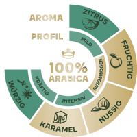 Jacobs AromaRad Kro╠ênung Filter